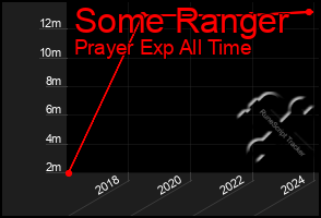 Total Graph of Some Ranger