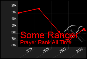 Total Graph of Some Ranger