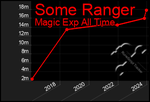 Total Graph of Some Ranger