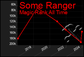 Total Graph of Some Ranger