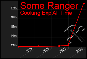 Total Graph of Some Ranger