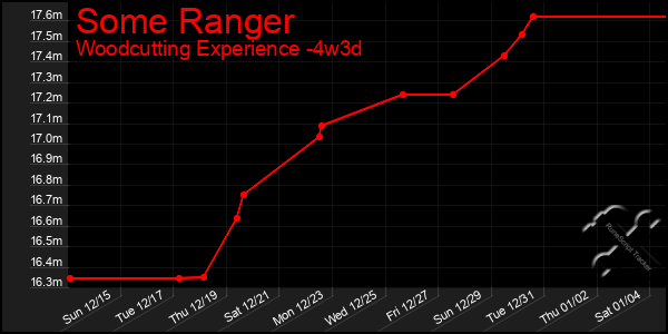 Last 31 Days Graph of Some Ranger