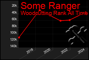 Total Graph of Some Ranger