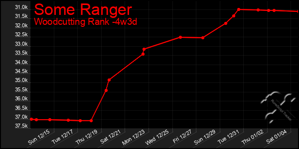 Last 31 Days Graph of Some Ranger