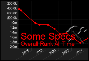 Total Graph of Some Specs