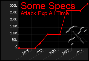 Total Graph of Some Specs