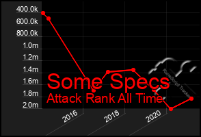 Total Graph of Some Specs