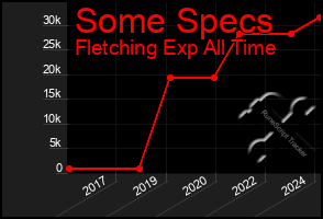 Total Graph of Some Specs