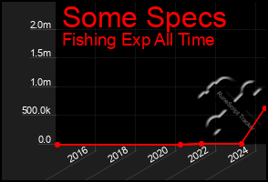 Total Graph of Some Specs