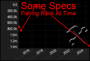 Total Graph of Some Specs