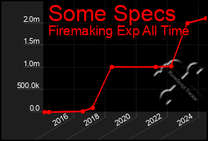 Total Graph of Some Specs