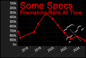 Total Graph of Some Specs