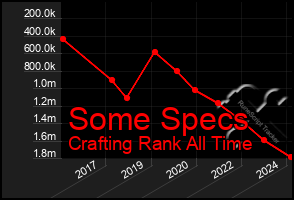 Total Graph of Some Specs