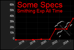 Total Graph of Some Specs