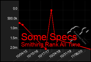 Total Graph of Some Specs