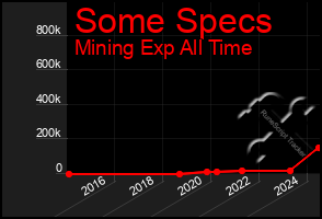 Total Graph of Some Specs