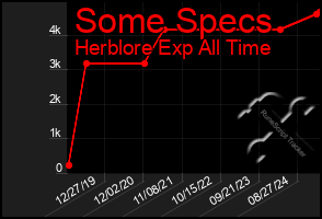 Total Graph of Some Specs