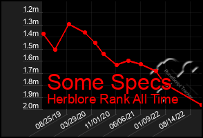 Total Graph of Some Specs