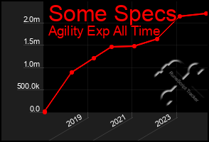 Total Graph of Some Specs