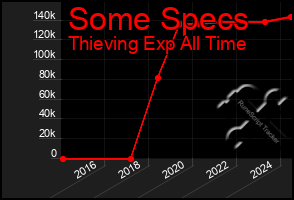 Total Graph of Some Specs