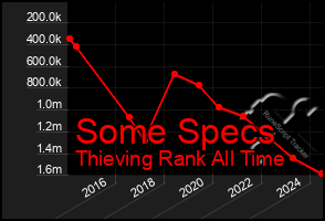 Total Graph of Some Specs