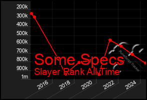 Total Graph of Some Specs