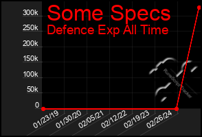 Total Graph of Some Specs