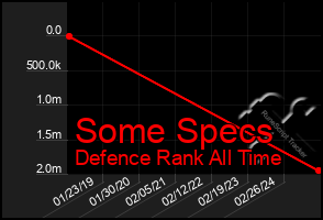 Total Graph of Some Specs