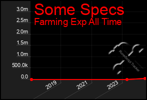 Total Graph of Some Specs