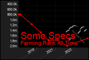 Total Graph of Some Specs