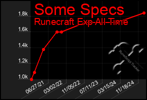 Total Graph of Some Specs