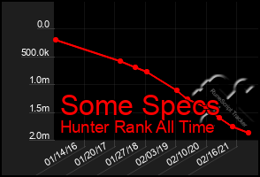 Total Graph of Some Specs