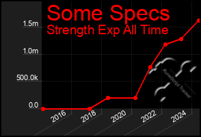Total Graph of Some Specs