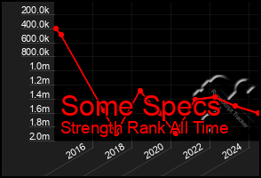 Total Graph of Some Specs