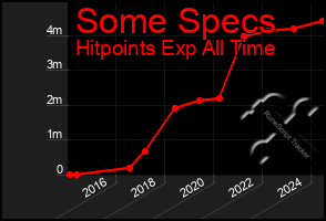 Total Graph of Some Specs