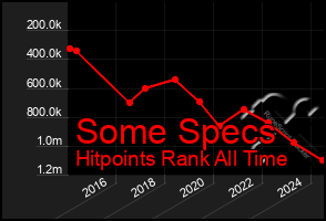 Total Graph of Some Specs