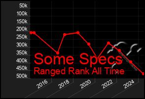 Total Graph of Some Specs