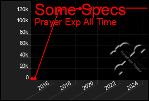 Total Graph of Some Specs