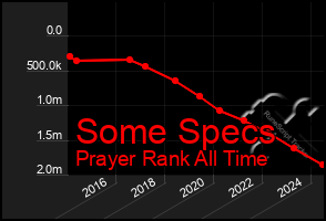 Total Graph of Some Specs
