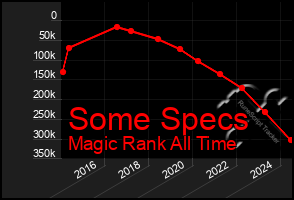 Total Graph of Some Specs