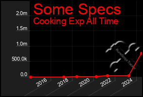 Total Graph of Some Specs