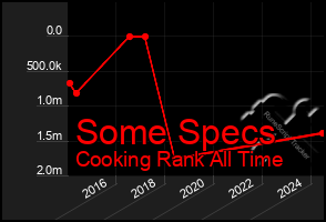 Total Graph of Some Specs