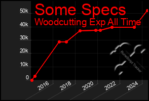 Total Graph of Some Specs