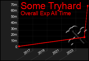 Total Graph of Some Tryhard