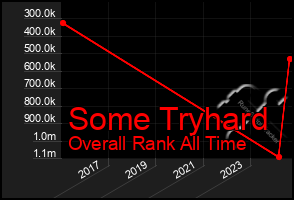Total Graph of Some Tryhard