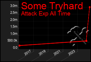 Total Graph of Some Tryhard