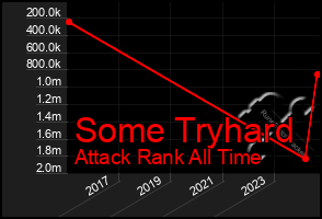 Total Graph of Some Tryhard