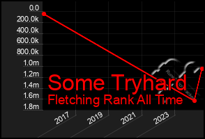 Total Graph of Some Tryhard