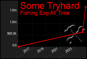 Total Graph of Some Tryhard