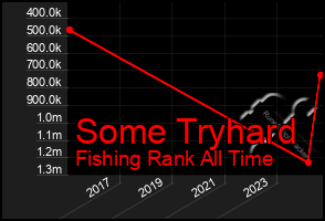 Total Graph of Some Tryhard